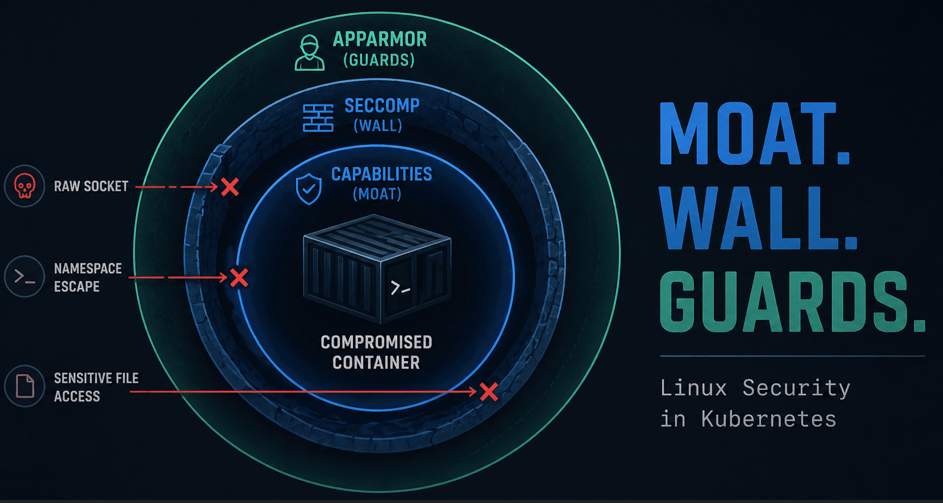From Capabilities to AppArmor: Layering Linux Runtime Security